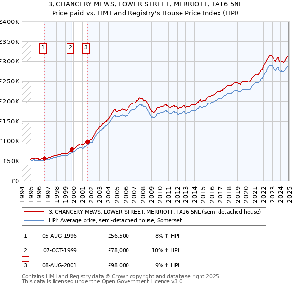 3, CHANCERY MEWS, LOWER STREET, MERRIOTT, TA16 5NL: Price paid vs HM Land Registry's House Price Index