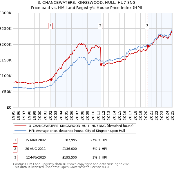 3, CHANCEWATERS, KINGSWOOD, HULL, HU7 3NG: Price paid vs HM Land Registry's House Price Index