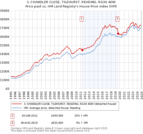 3, CHANDLER CLOSE, TILEHURST, READING, RG30 4DW: Price paid vs HM Land Registry's House Price Index