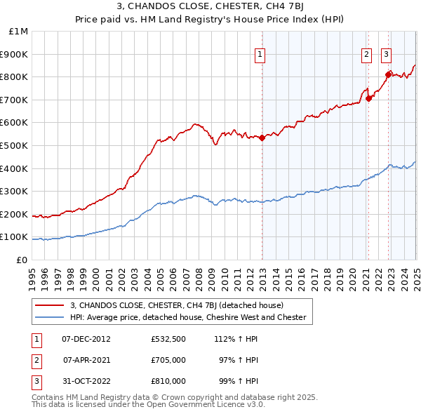 3, CHANDOS CLOSE, CHESTER, CH4 7BJ: Price paid vs HM Land Registry's House Price Index