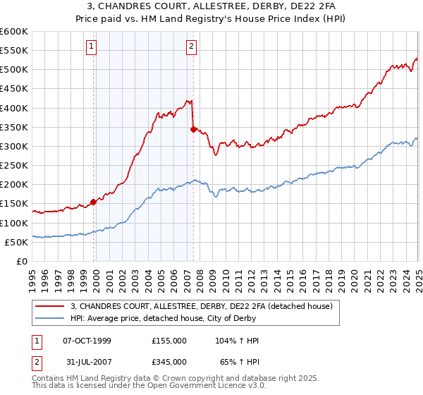 3, CHANDRES COURT, ALLESTREE, DERBY, DE22 2FA: Price paid vs HM Land Registry's House Price Index
