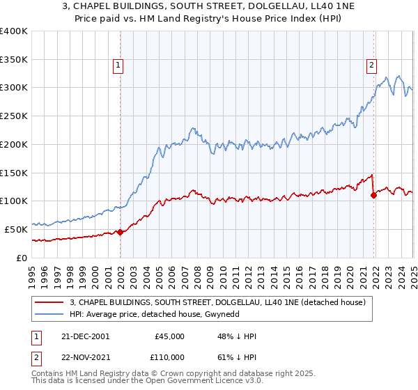 3, CHAPEL BUILDINGS, SOUTH STREET, DOLGELLAU, LL40 1NE: Price paid vs HM Land Registry's House Price Index