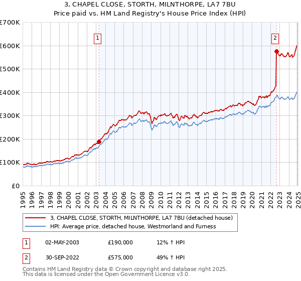 3, CHAPEL CLOSE, STORTH, MILNTHORPE, LA7 7BU: Price paid vs HM Land Registry's House Price Index