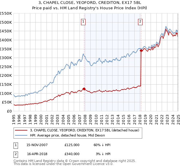 3, CHAPEL CLOSE, YEOFORD, CREDITON, EX17 5BL: Price paid vs HM Land Registry's House Price Index