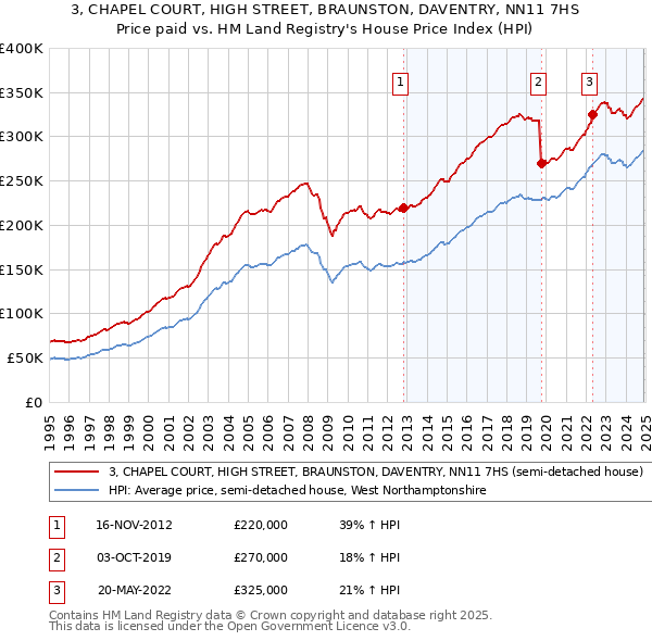 3, CHAPEL COURT, HIGH STREET, BRAUNSTON, DAVENTRY, NN11 7HS: Price paid vs HM Land Registry's House Price Index