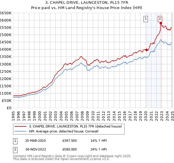 3, CHAPEL DRIVE, LAUNCESTON, PL15 7FR: Price paid vs HM Land Registry's House Price Index
