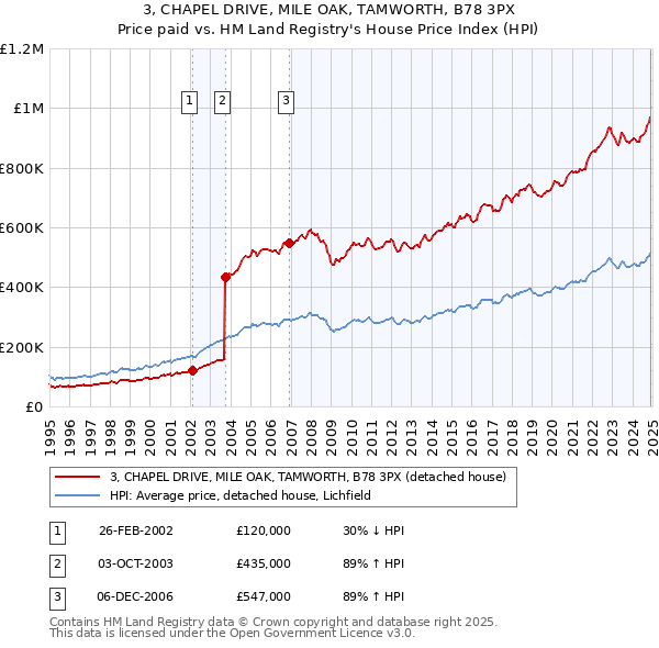 3, CHAPEL DRIVE, MILE OAK, TAMWORTH, B78 3PX: Price paid vs HM Land Registry's House Price Index