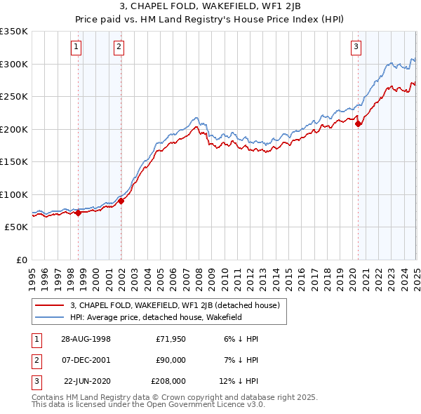 3, CHAPEL FOLD, WAKEFIELD, WF1 2JB: Price paid vs HM Land Registry's House Price Index