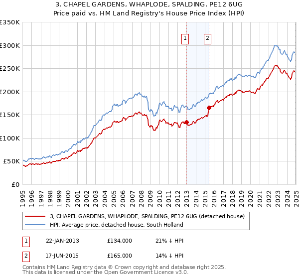 3, CHAPEL GARDENS, WHAPLODE, SPALDING, PE12 6UG: Price paid vs HM Land Registry's House Price Index