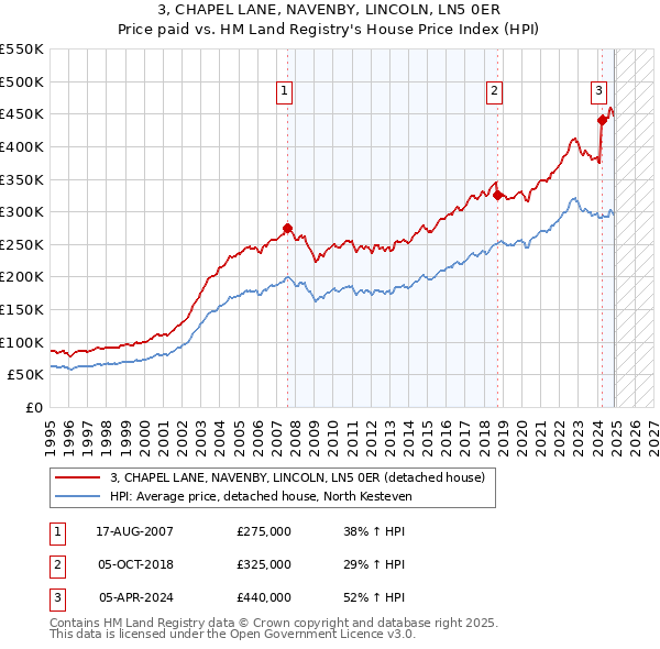 3, CHAPEL LANE, NAVENBY, LINCOLN, LN5 0ER: Price paid vs HM Land Registry's House Price Index