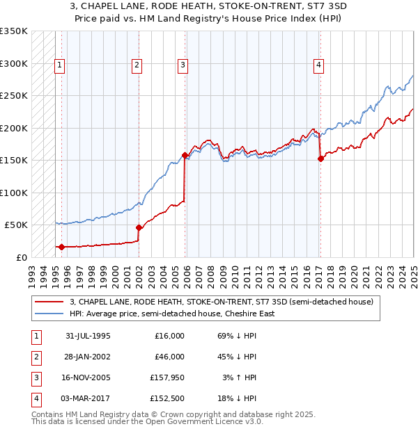 3, CHAPEL LANE, RODE HEATH, STOKE-ON-TRENT, ST7 3SD: Price paid vs HM Land Registry's House Price Index