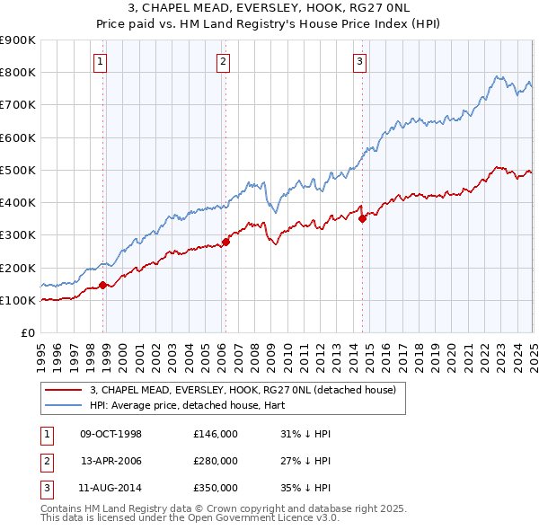 3, CHAPEL MEAD, EVERSLEY, HOOK, RG27 0NL: Price paid vs HM Land Registry's House Price Index