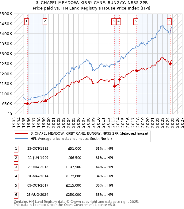3, CHAPEL MEADOW, KIRBY CANE, BUNGAY, NR35 2PR: Price paid vs HM Land Registry's House Price Index