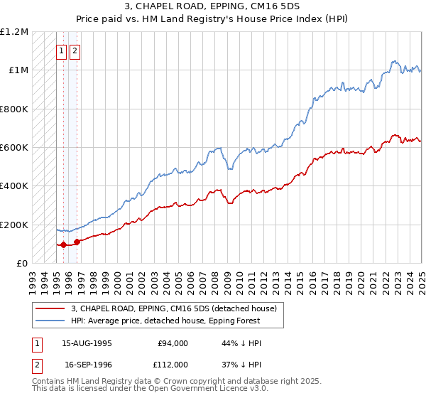 3, CHAPEL ROAD, EPPING, CM16 5DS: Price paid vs HM Land Registry's House Price Index
