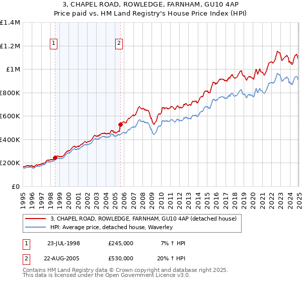 3, CHAPEL ROAD, ROWLEDGE, FARNHAM, GU10 4AP: Price paid vs HM Land Registry's House Price Index