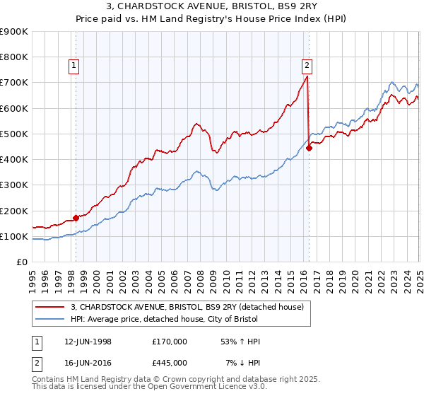 3, CHARDSTOCK AVENUE, BRISTOL, BS9 2RY: Price paid vs HM Land Registry's House Price Index