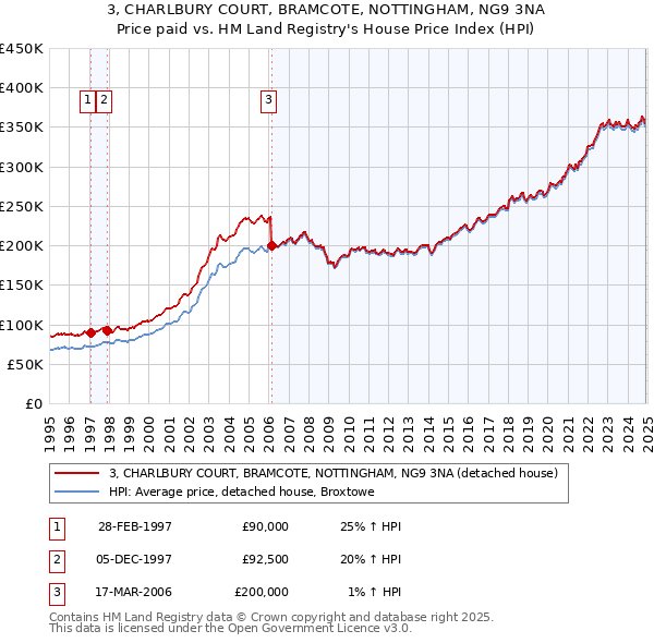 3, CHARLBURY COURT, BRAMCOTE, NOTTINGHAM, NG9 3NA: Price paid vs HM Land Registry's House Price Index