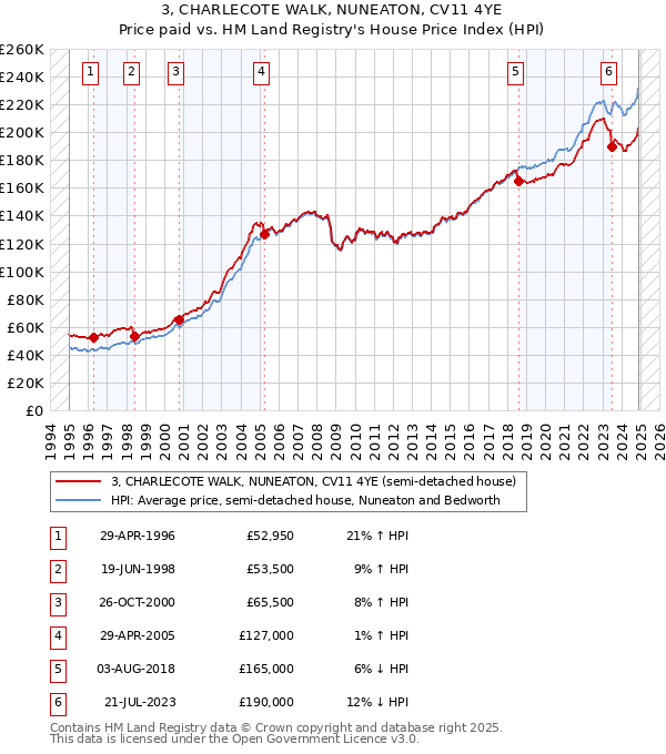 3, CHARLECOTE WALK, NUNEATON, CV11 4YE: Price paid vs HM Land Registry's House Price Index
