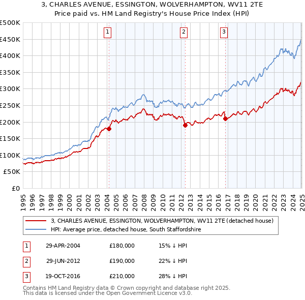 3, CHARLES AVENUE, ESSINGTON, WOLVERHAMPTON, WV11 2TE: Price paid vs HM Land Registry's House Price Index