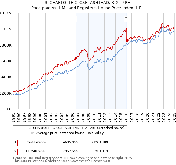 3, CHARLOTTE CLOSE, ASHTEAD, KT21 2RH: Price paid vs HM Land Registry's House Price Index
