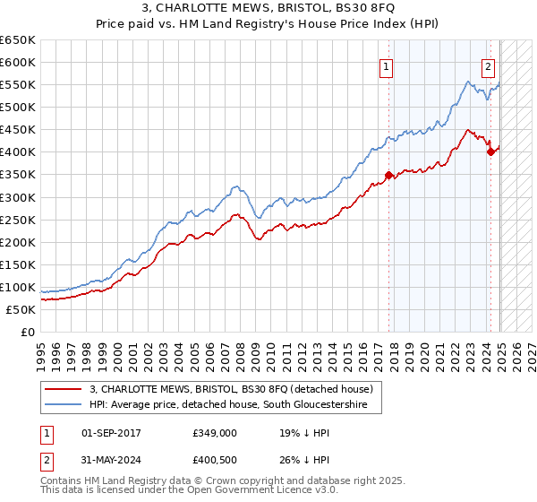 3, CHARLOTTE MEWS, BRISTOL, BS30 8FQ: Price paid vs HM Land Registry's House Price Index