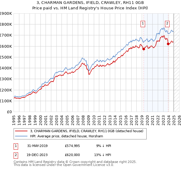 3, CHARMAN GARDENS, IFIELD, CRAWLEY, RH11 0GB: Price paid vs HM Land Registry's House Price Index