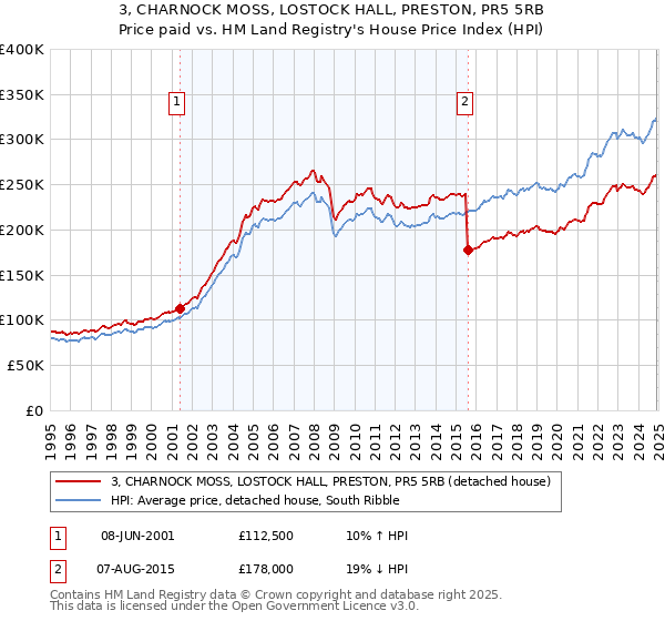 3, CHARNOCK MOSS, LOSTOCK HALL, PRESTON, PR5 5RB: Price paid vs HM Land Registry's House Price Index
