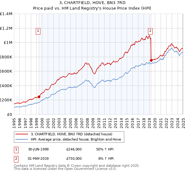 3, CHARTFIELD, HOVE, BN3 7RD: Price paid vs HM Land Registry's House Price Index
