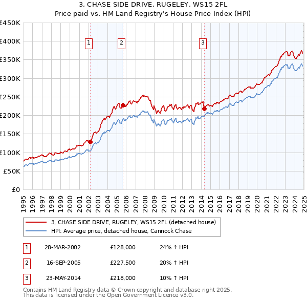 3, CHASE SIDE DRIVE, RUGELEY, WS15 2FL: Price paid vs HM Land Registry's House Price Index