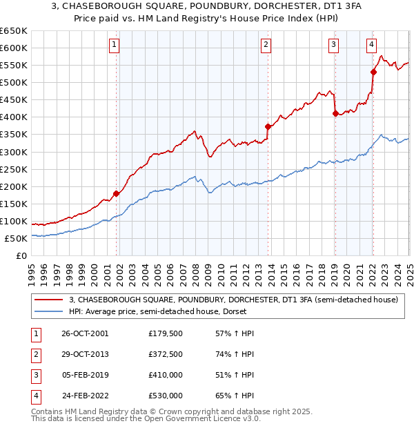 3, CHASEBOROUGH SQUARE, POUNDBURY, DORCHESTER, DT1 3FA: Price paid vs HM Land Registry's House Price Index