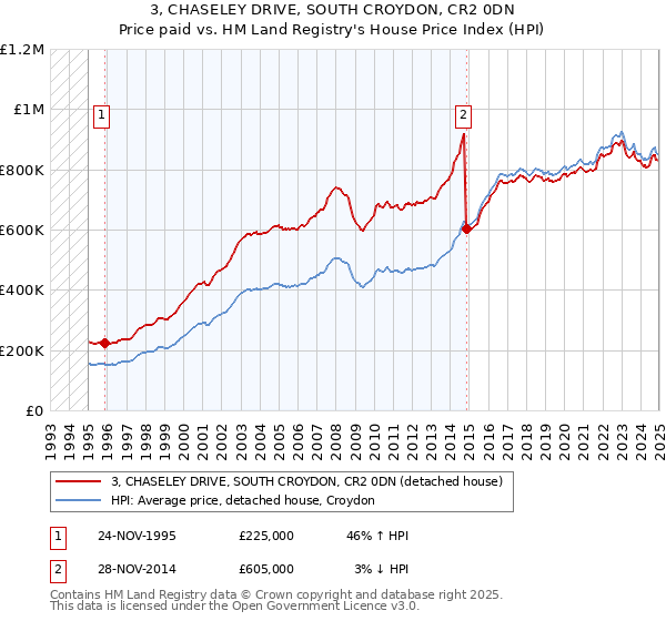 3, CHASELEY DRIVE, SOUTH CROYDON, CR2 0DN: Price paid vs HM Land Registry's House Price Index