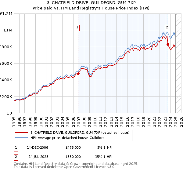 3, CHATFIELD DRIVE, GUILDFORD, GU4 7XP: Price paid vs HM Land Registry's House Price Index