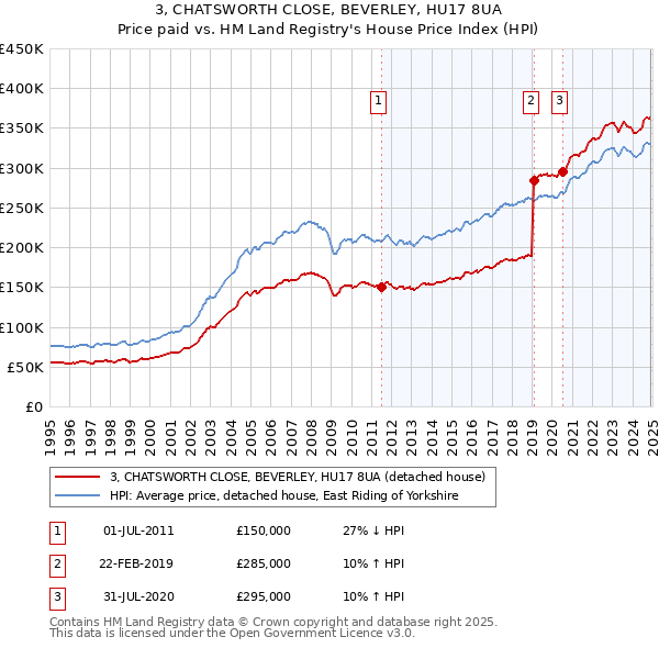 3, CHATSWORTH CLOSE, BEVERLEY, HU17 8UA: Price paid vs HM Land Registry's House Price Index