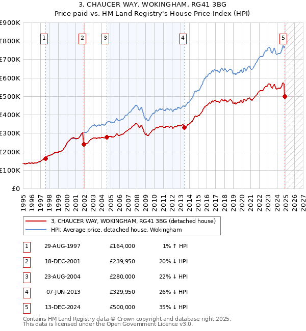 3, CHAUCER WAY, WOKINGHAM, RG41 3BG: Price paid vs HM Land Registry's House Price Index