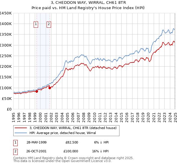 3, CHEDDON WAY, WIRRAL, CH61 8TR: Price paid vs HM Land Registry's House Price Index