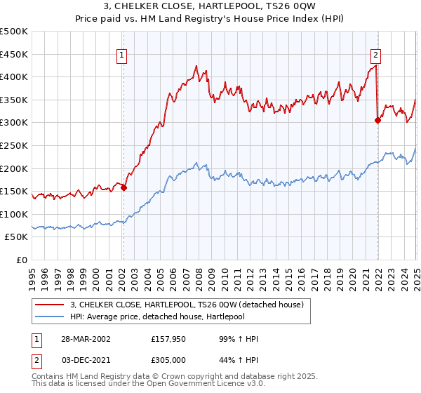3, CHELKER CLOSE, HARTLEPOOL, TS26 0QW: Price paid vs HM Land Registry's House Price Index