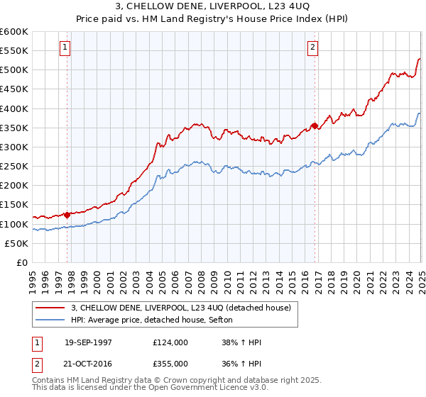 3, CHELLOW DENE, LIVERPOOL, L23 4UQ: Price paid vs HM Land Registry's House Price Index