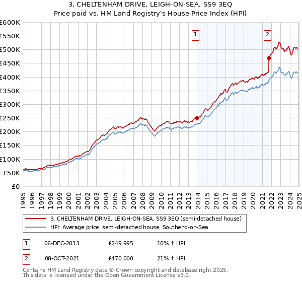 3, CHELTENHAM DRIVE, LEIGH-ON-SEA, SS9 3EQ: Price paid vs HM Land Registry's House Price Index