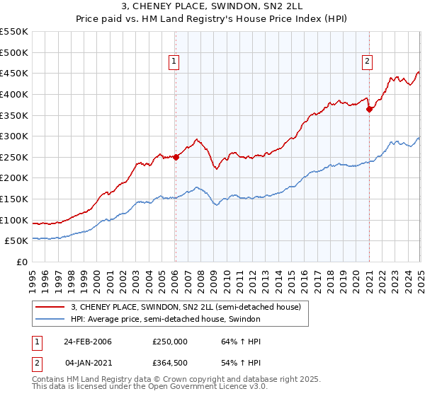 3, CHENEY PLACE, SWINDON, SN2 2LL: Price paid vs HM Land Registry's House Price Index