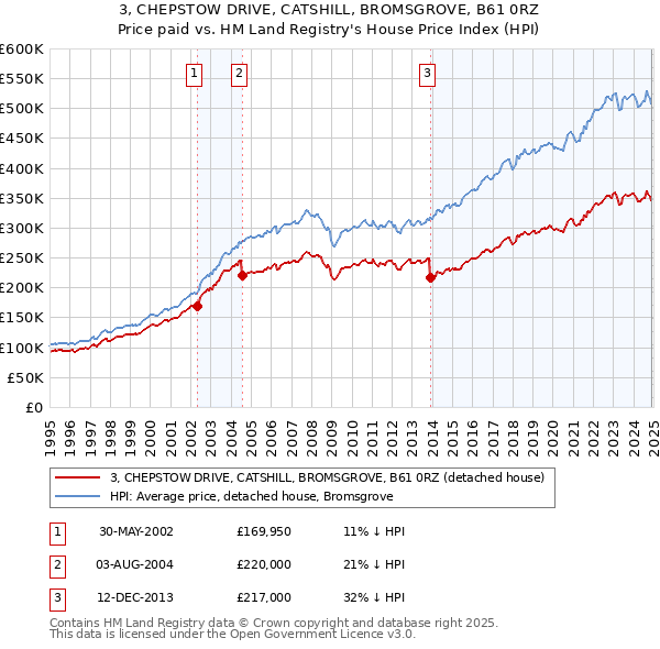 3, CHEPSTOW DRIVE, CATSHILL, BROMSGROVE, B61 0RZ: Price paid vs HM Land Registry's House Price Index