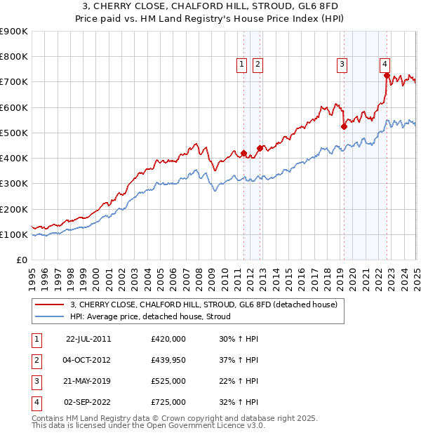 3, CHERRY CLOSE, CHALFORD HILL, STROUD, GL6 8FD: Price paid vs HM Land Registry's House Price Index