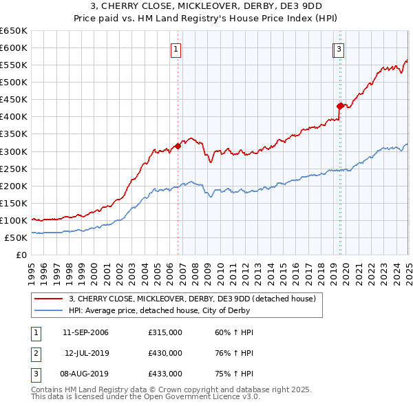 3, CHERRY CLOSE, MICKLEOVER, DERBY, DE3 9DD: Price paid vs HM Land Registry's House Price Index