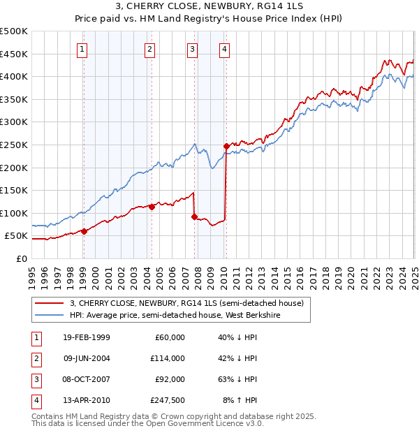 3, CHERRY CLOSE, NEWBURY, RG14 1LS: Price paid vs HM Land Registry's House Price Index
