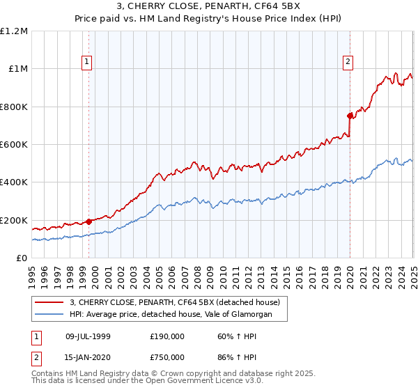 3, CHERRY CLOSE, PENARTH, CF64 5BX: Price paid vs HM Land Registry's House Price Index