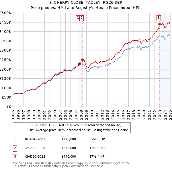 3, CHERRY CLOSE, TADLEY, RG26 3BP: Price paid vs HM Land Registry's House Price Index