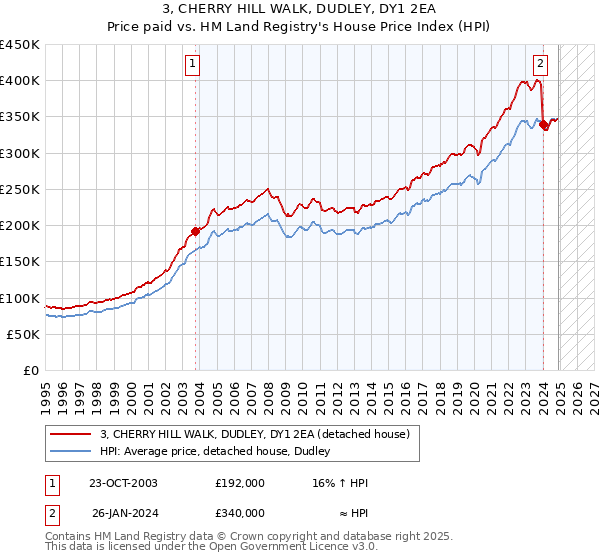 3, CHERRY HILL WALK, DUDLEY, DY1 2EA: Price paid vs HM Land Registry's House Price Index