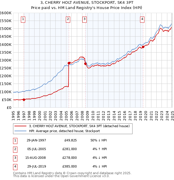 3, CHERRY HOLT AVENUE, STOCKPORT, SK4 3PT: Price paid vs HM Land Registry's House Price Index