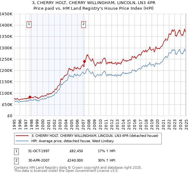 3, CHERRY HOLT, CHERRY WILLINGHAM, LINCOLN, LN3 4PR: Price paid vs HM Land Registry's House Price Index