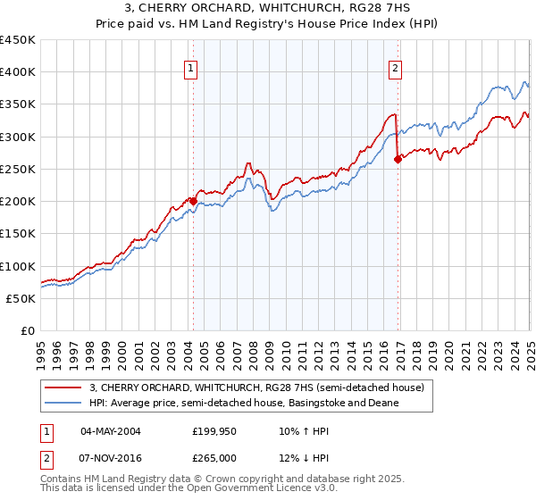 3, CHERRY ORCHARD, WHITCHURCH, RG28 7HS: Price paid vs HM Land Registry's House Price Index