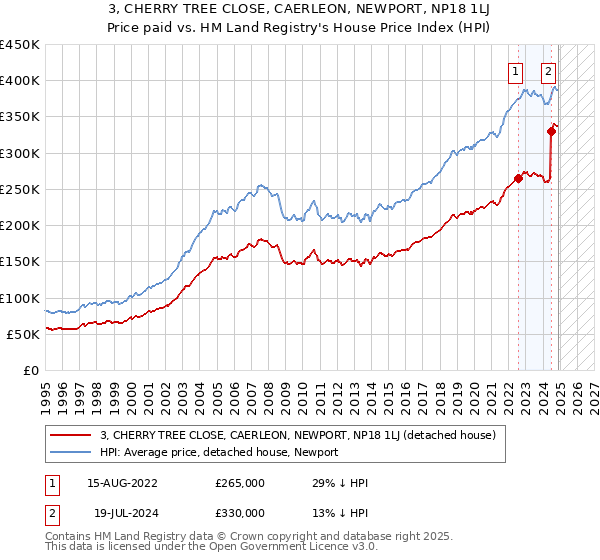 3, CHERRY TREE CLOSE, CAERLEON, NEWPORT, NP18 1LJ: Price paid vs HM Land Registry's House Price Index